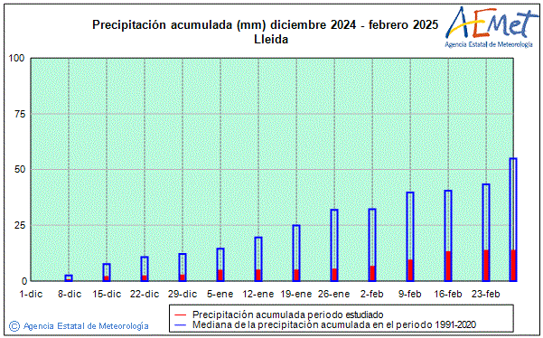 Invierno 2024/2025. Precipitacin (mm)