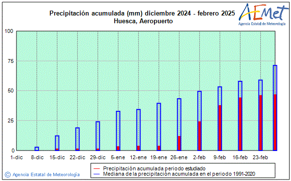 Invierno 2024/2025. Precipitacin (mm)