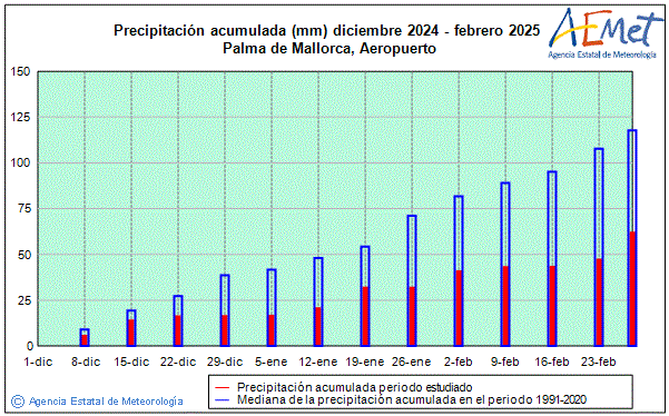 Invierno 2024/2025. Precipitacin (mm)