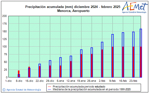 Invierno 2024/2025. Precipitacin (mm)