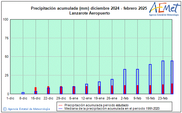 Invierno 2024/2025. Precipitacin (mm)