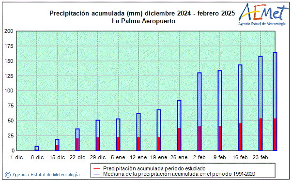Invierno 2024/2025. Precipitacin (mm)