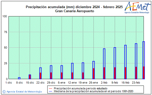 Invierno 2024/2025. Precipitacin (mm)