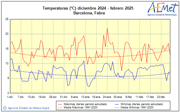 Invierno 2024/2025. Temperatura (C)