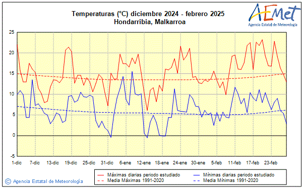 Invierno 2024/2025. Temperatura (C)