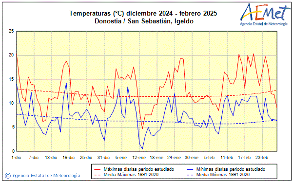 Invierno 2024/2025. Temperatura (C)