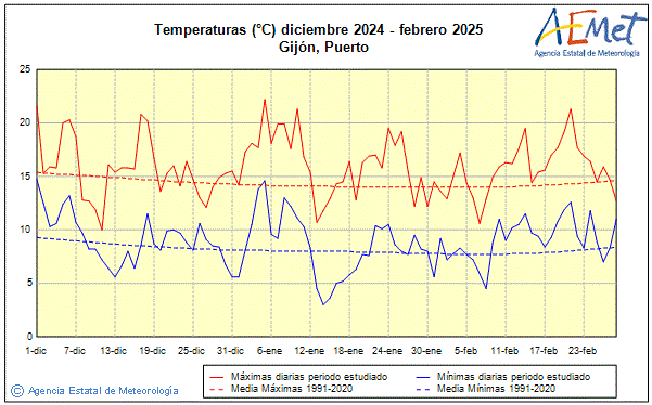 Invierno 2024/2025. Temperatura (C)