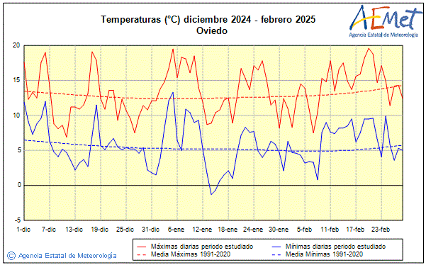 Invierno 2024/2025. Temperatura (C)