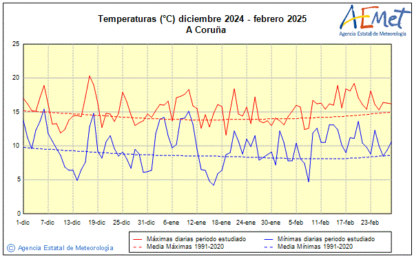 Invierno 2024/2025. Temperatura (C)