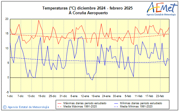 Invierno 2024/2025. Temperatura (C)