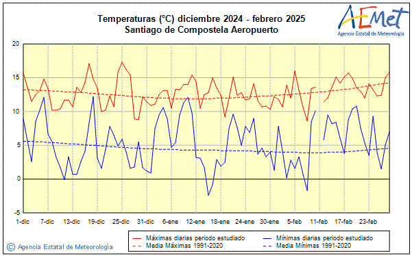 Invierno 2024/2025. Temperatura (C)