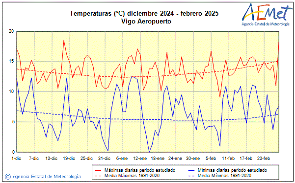Invierno 2024/2025. Temperatura (C)