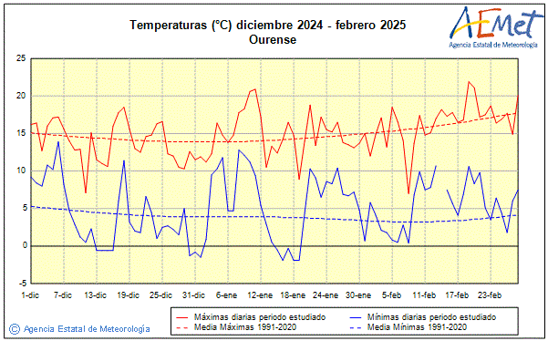 Invierno 2024/2025. Temperatura (C)