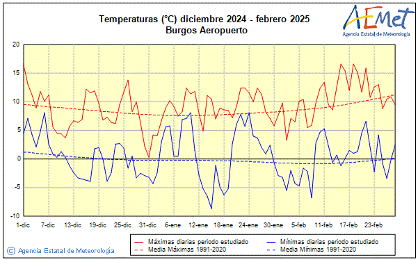 Invierno 2024/2025. Temperatura (C)