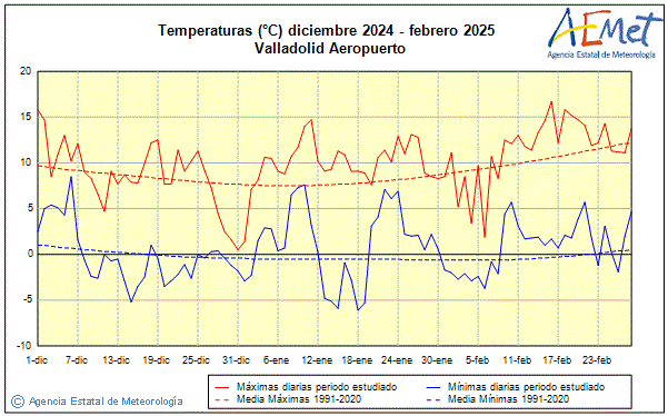 Invierno 2024/2025. Temperatura (C)
