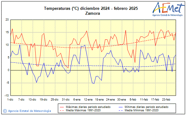 Invierno 2024/2025. Temperatura (C)