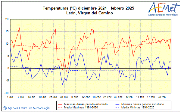 Invierno 2024/2025. Temperatura (C)