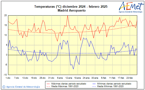 Invierno 2024/2025. Temperatura (C)