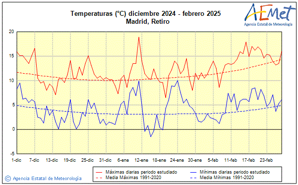 Invierno 2024/2025. Temperatura (C)