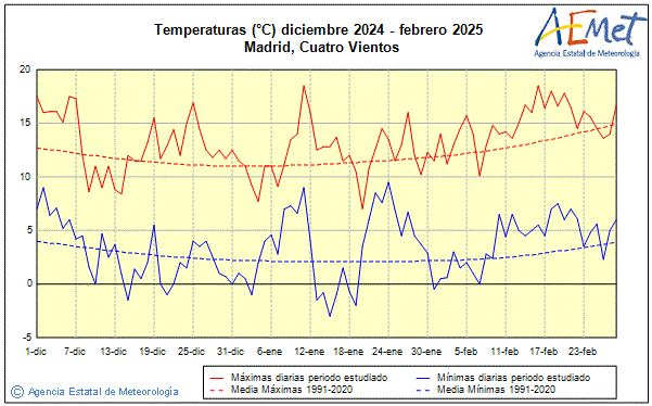 Invierno 2024/2025. Temperatura (C)