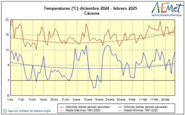 Invierno 2024/2025. Temperatura (C)