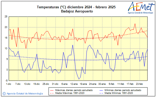 Invierno 2024/2025. Temperatura (C)