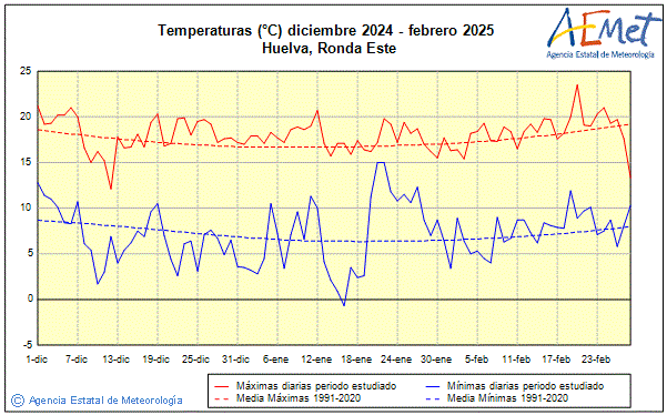 Invierno 2024/2025. Temperatura (C)