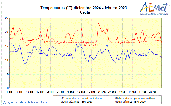 Invierno 2024/2025. Temperatura (C)