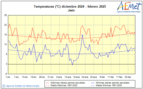 Invierno 2024/2025. Temperatura (C)
