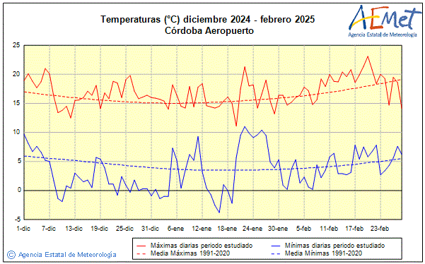 Invierno 2024/2025. Temperatura (C)