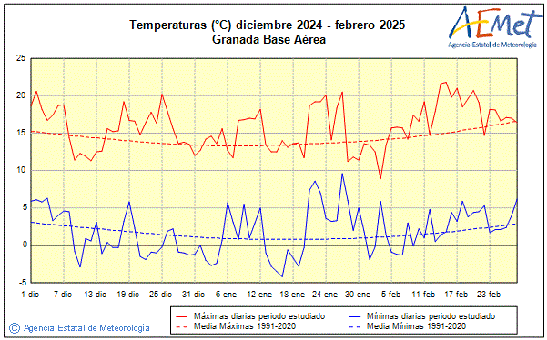 Invierno 2024/2025. Temperatura (C)