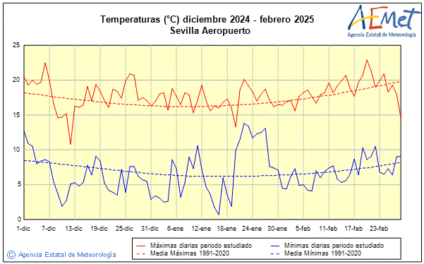 Invierno 2024/2025. Temperatura (C)
