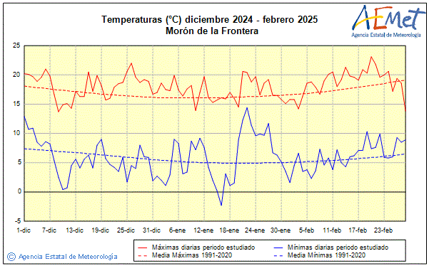 Invierno 2024/2025. Temperatura (C)