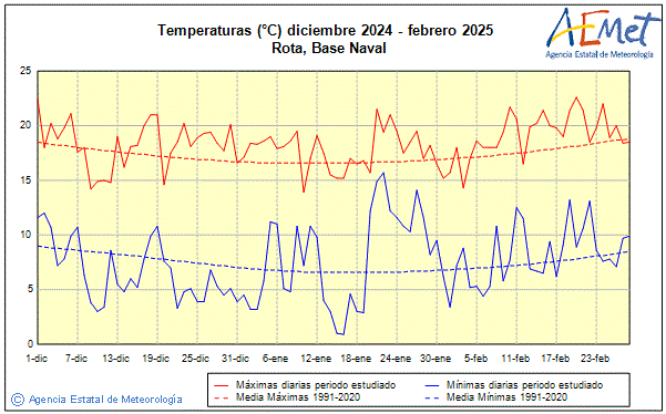 Invierno 2024/2025. Temperatura (C)