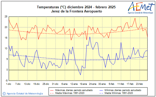 Invierno 2024/2025. Temperatura (C)