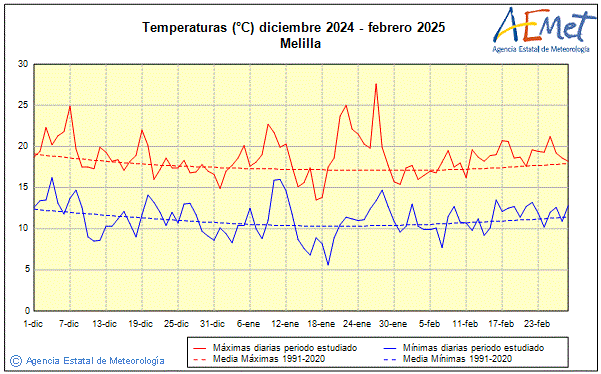 Invierno 2024/2025. Temperatura (C)