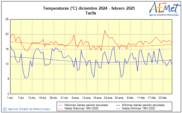 Invierno 2024/2025. Temperatura (C)