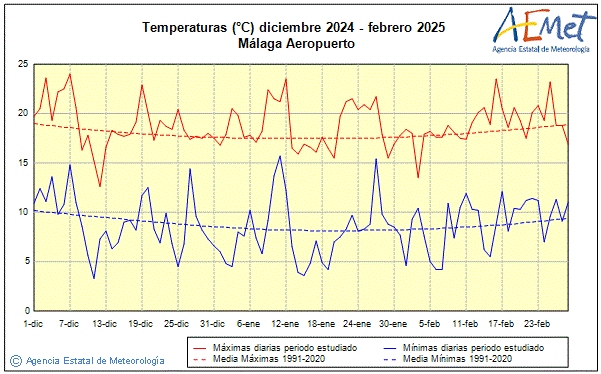 Invierno 2024/2025. Temperatura (C)