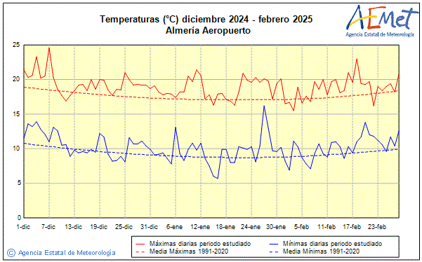 Invierno 2024/2025. Temperatura (C)