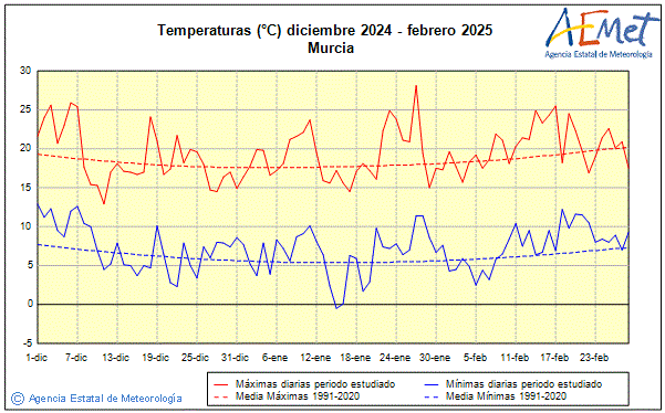 Invierno 2024/2025. Temperatura (C)