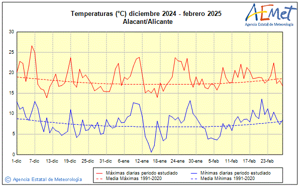 Invierno 2024/2025. Temperatura (C)