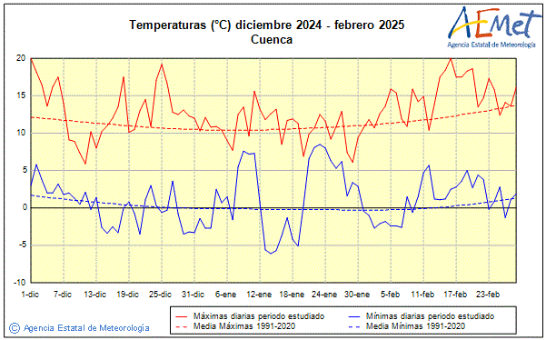 Invierno 2024/2025. Temperatura (C)