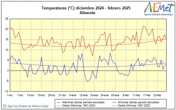 Invierno 2024/2025. Temperatura (C)