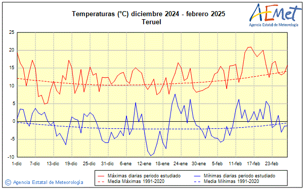 Invierno 2024/2025. Temperatura (C)