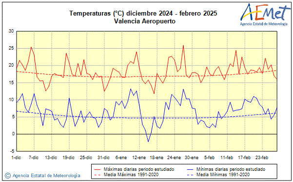 Invierno 2024/2025. Temperatura (C)