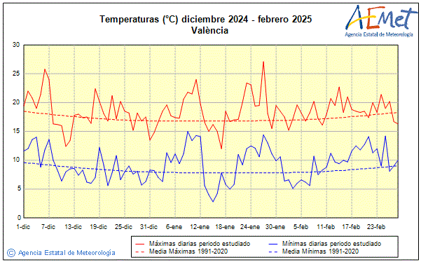 Invierno 2024/2025. Temperatura (C)
