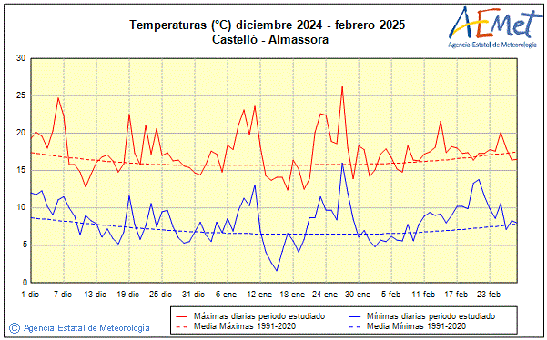 Invierno 2024/2025. Temperatura (C)