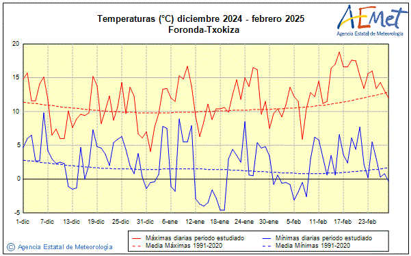 Invierno 2024/2025. Temperatura (C)