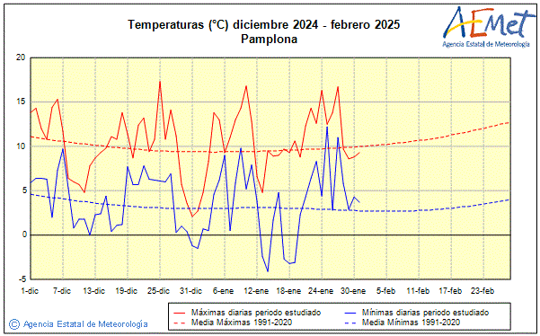 Invierno 2024/2025. Temperatura (C)