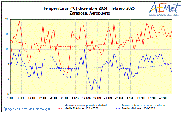 Invierno 2024/2025. Temperatura (C)